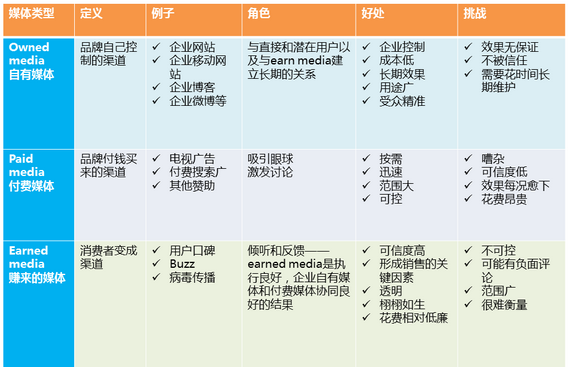 一图看懂Earned Media、Owned Media和Paid Media