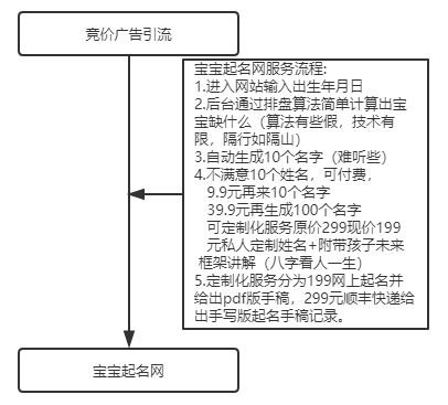 分享一个实战做宝宝起名的互联网干货项目 网赚 互联网 创业 经验心得 第4张